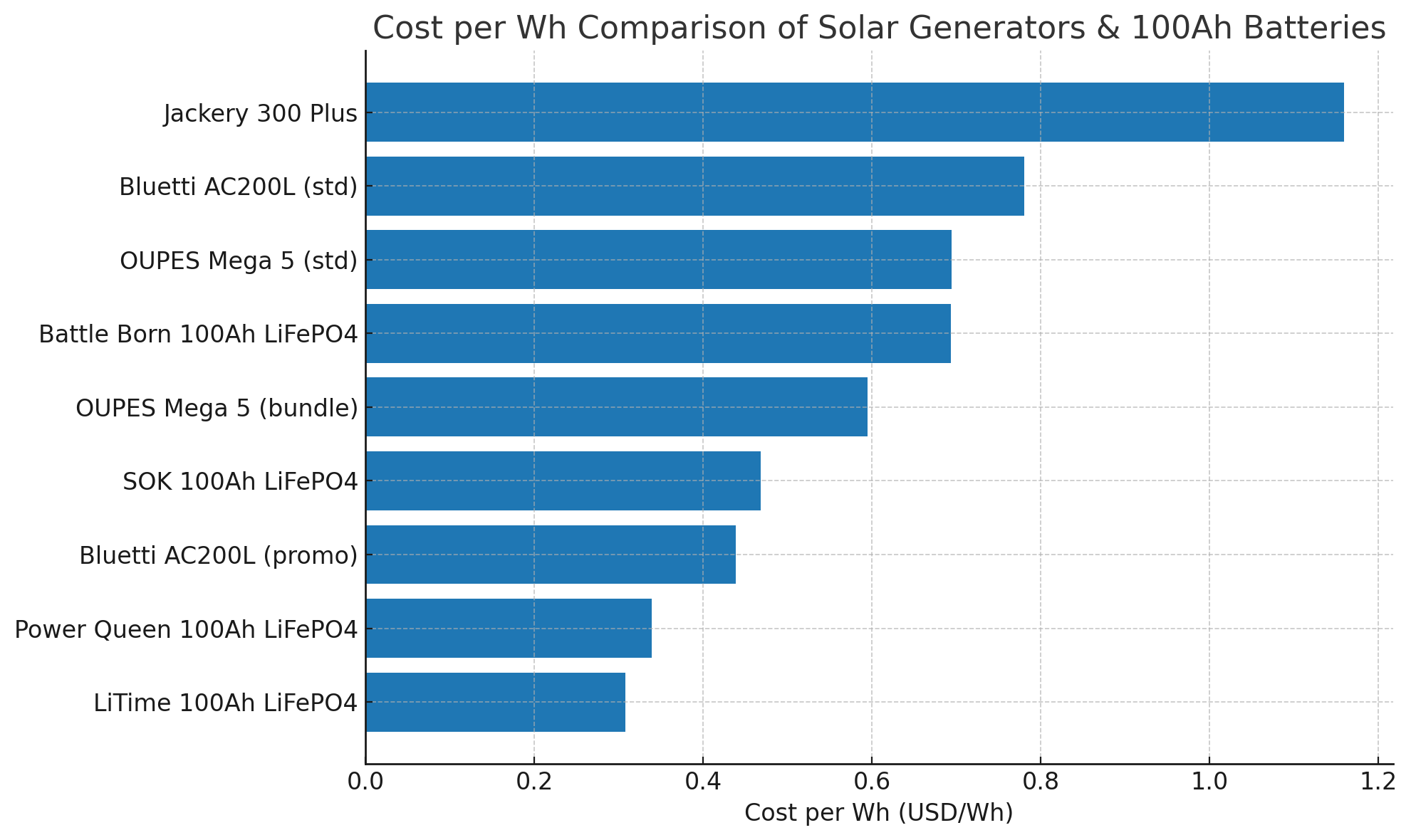 Cost per Wh chart